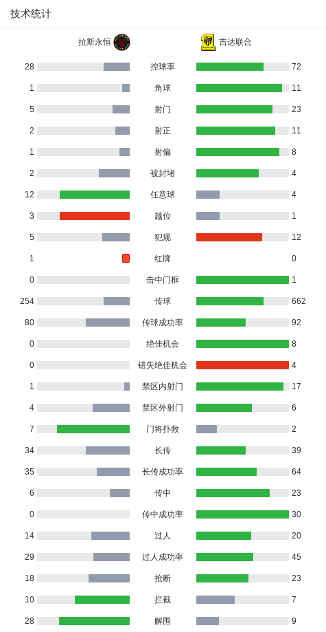 吉达联合4-0大胜拉斯永恒，本泽马帽子戏法，萨利赫-谢赫里破门